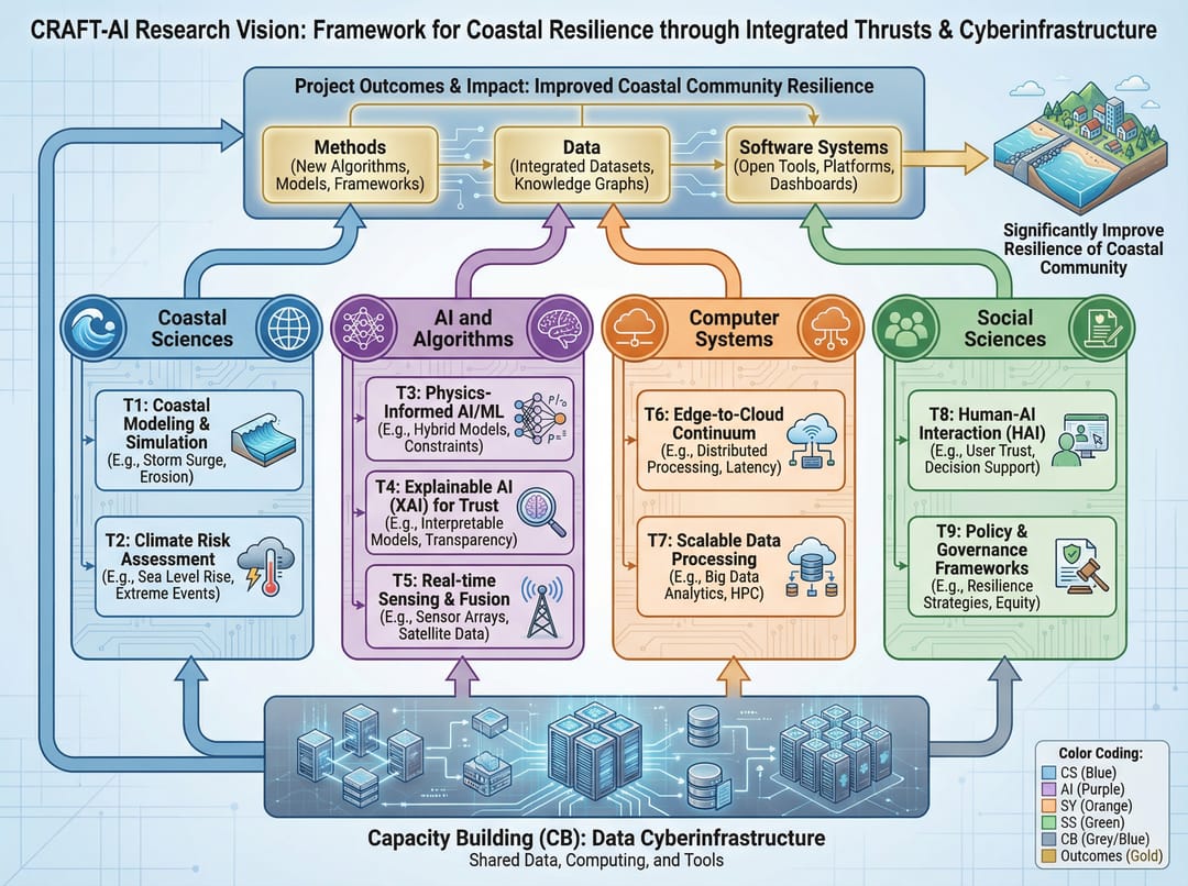 Research Framework