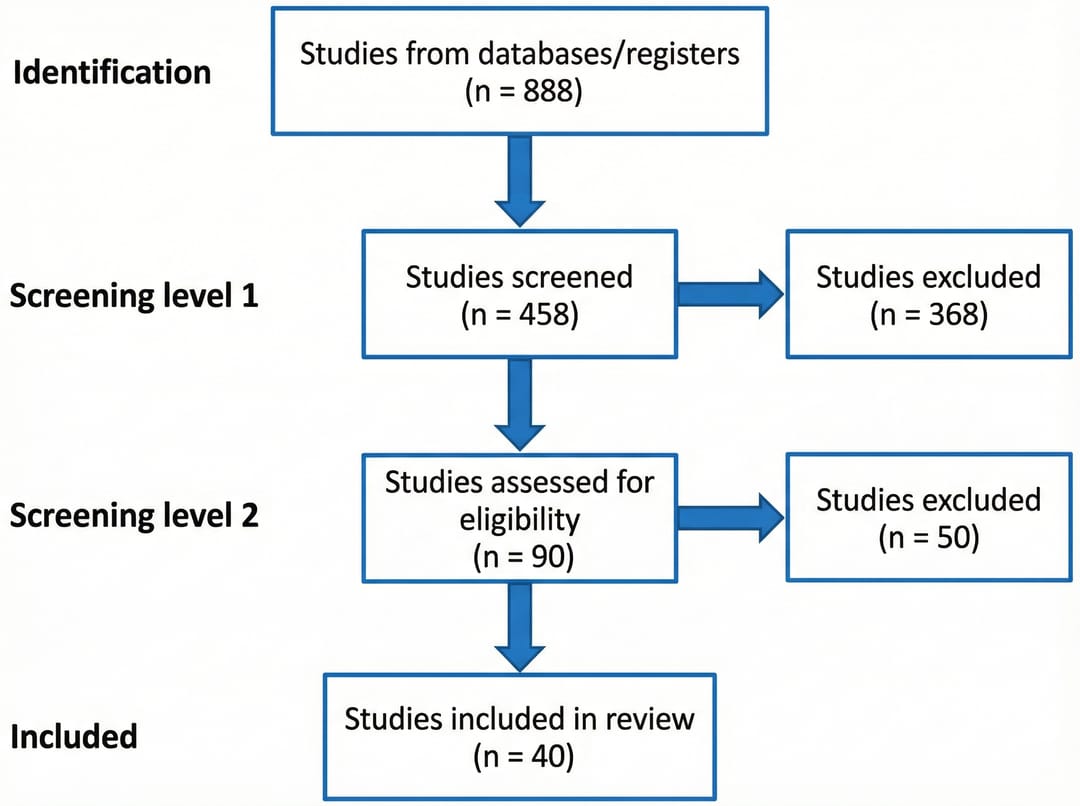 3.2 체계적 문헌 고찰 방법 (System Systematic Review Methods)