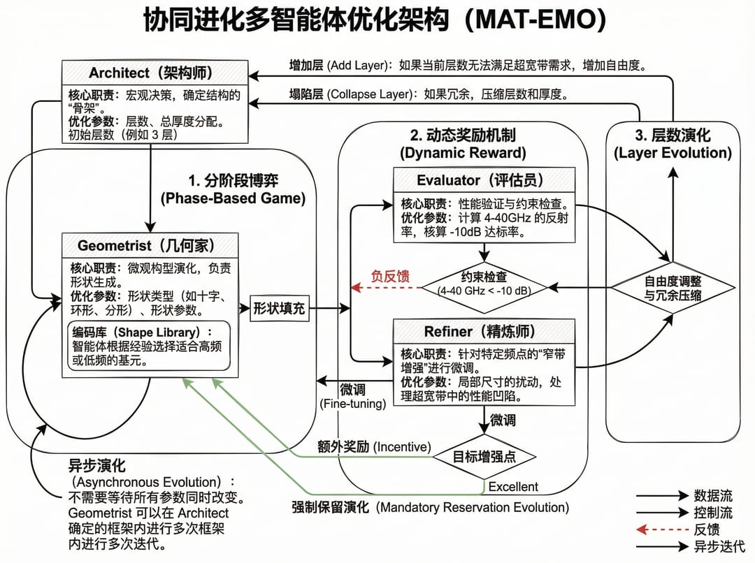 Multi-Agent Optimization