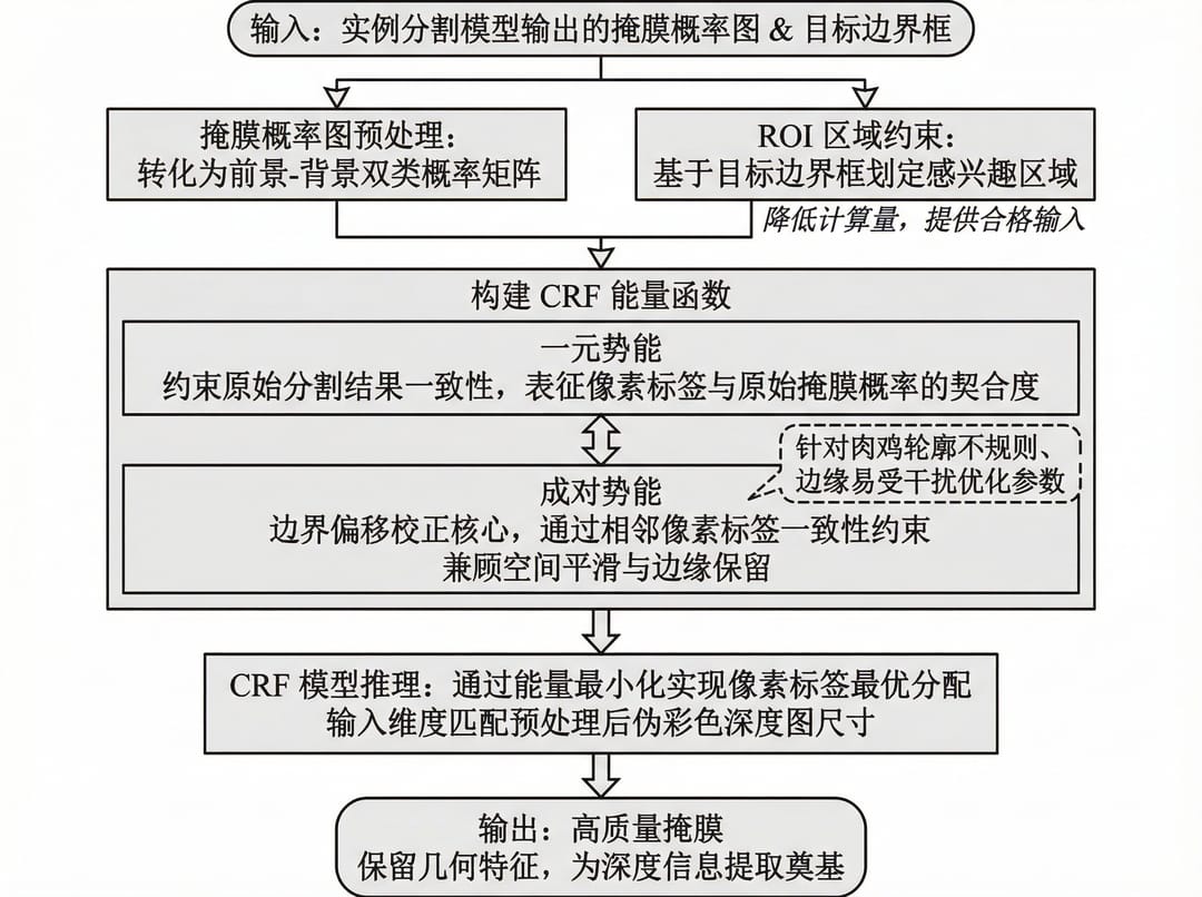 CRF Boundary Optimization