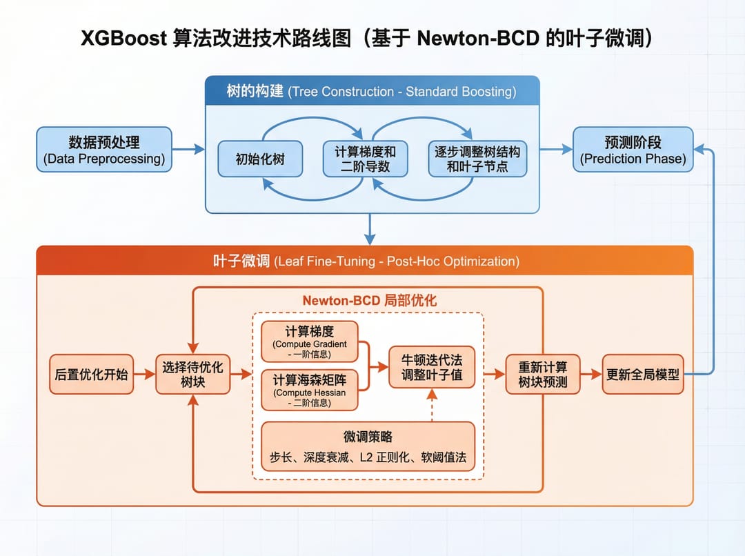 XGBoost Improvement Roadmap