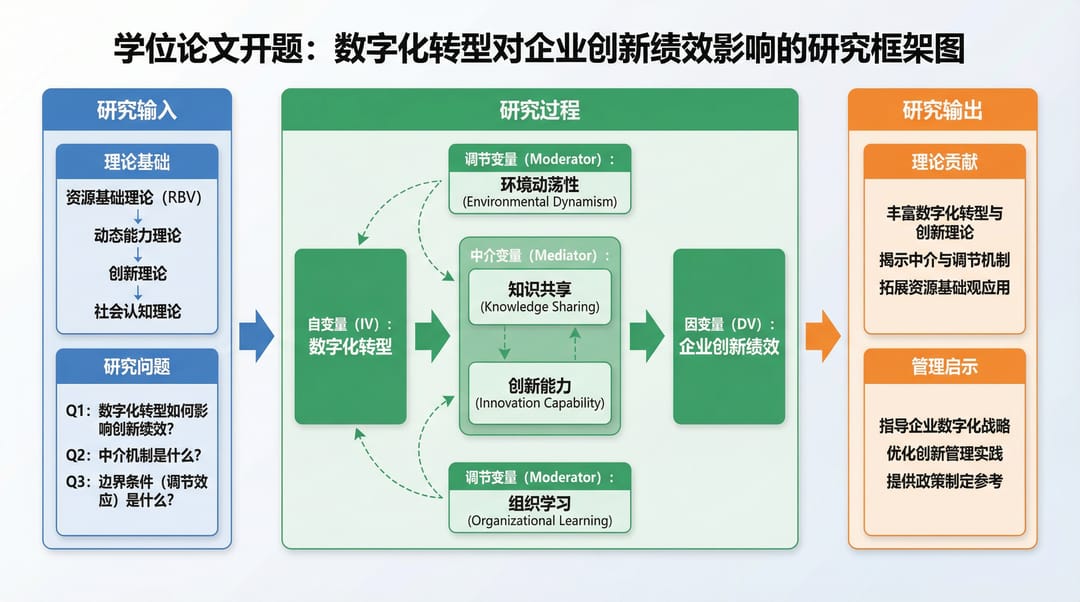 研究框架图