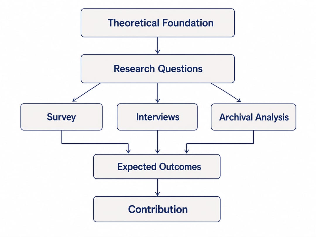 Schéma du cadre de recherche reliant une question de recherche centrale à trois dimensions et à leurs méthodes