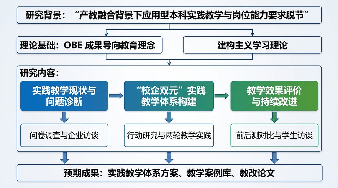 Example research framework for a teaching-reform project (labelled in Chinese)