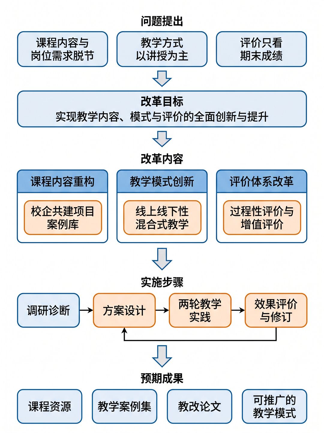 Example research roadmap for a teaching-reform project (labelled in Chinese)