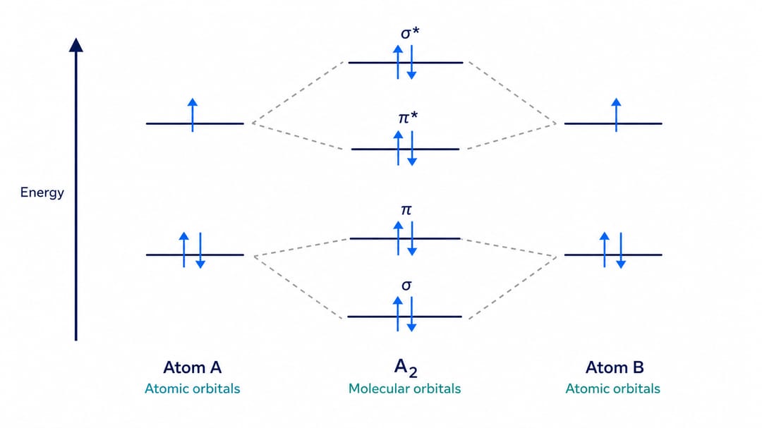 Molekülorbital-Diagramm eines zweiatomigen Moleküls mit Atomorbitalen auf beiden Seiten, bindenden und antibindenden Molekülorbitalen in der Mitte und von unten nach oben eingefüllten Elektronen
