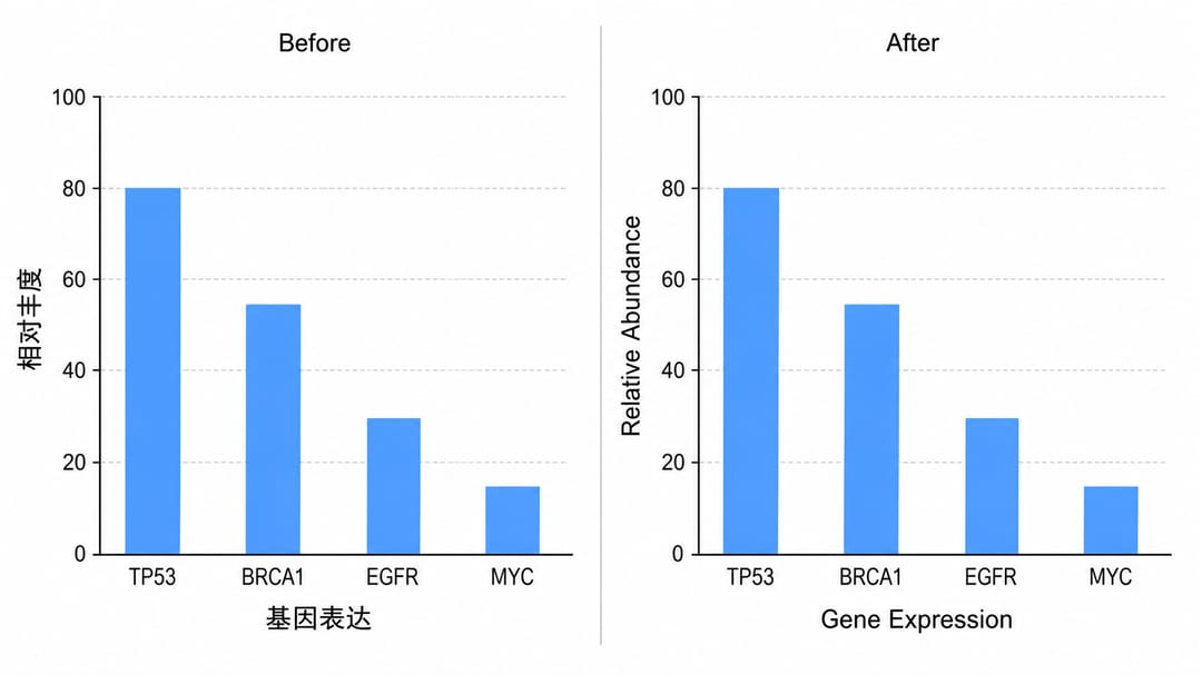 Chart with only its axis labels translated to English while the legend stays in the original language