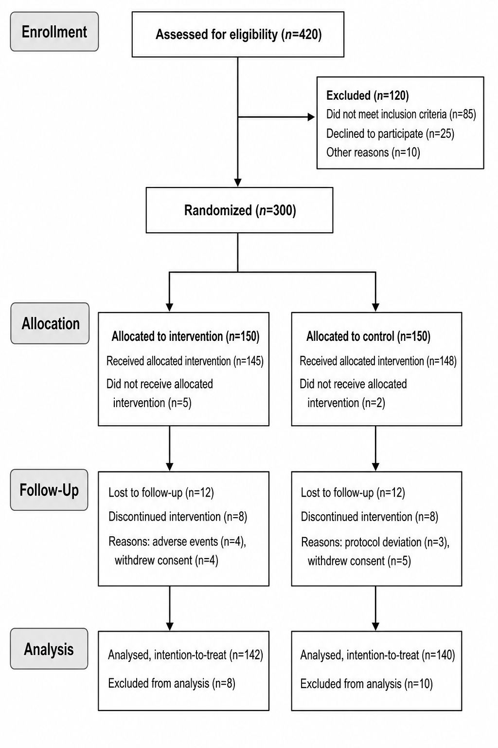 Diagramma di flusso CONSORT pronto per la pubblicazione per uno studio controllato randomizzato parallelo che mostra arruolamento, assegnazione, follow-up e analisi