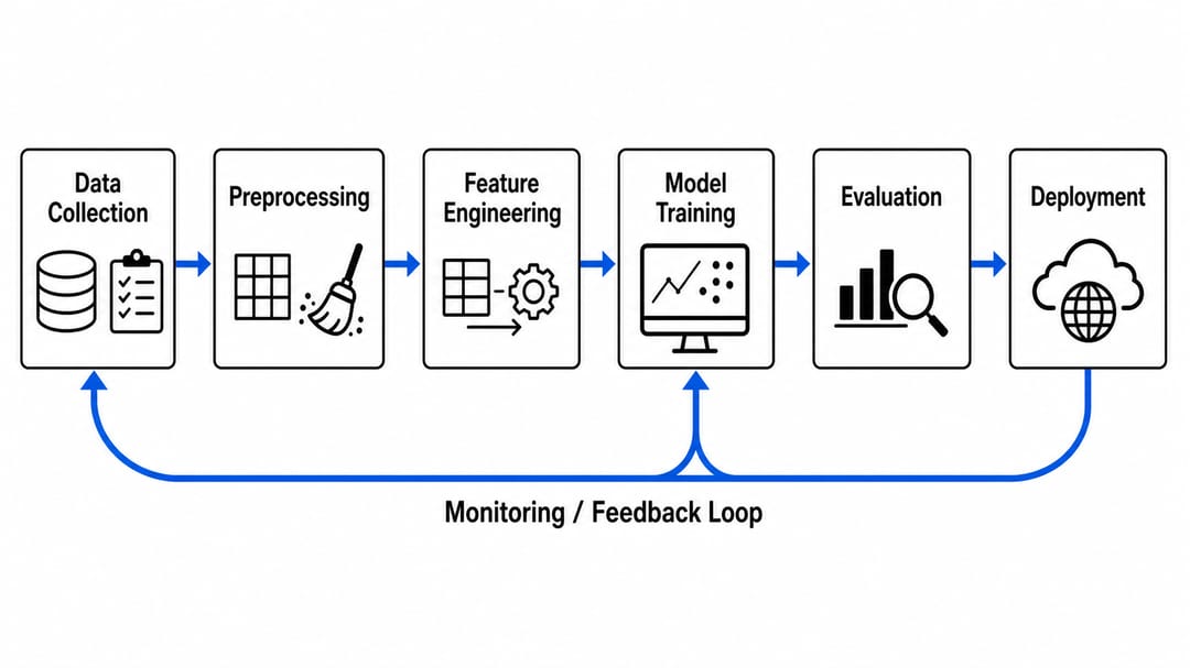 ML-Pipeline-Diagramm zeigt Datenerfassung, Vorverarbeitung, Feature-Engineering, Modelltraining, Evaluation und Deployment-Stufen mit einer Monitoring-Rückkopplungsschleife von links nach rechts