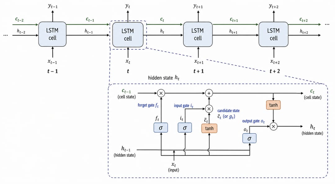 RNN- und LSTM-Diagramm zeigt ein über Zeitschritte ausgerolltes rekurrentes Netz mit von Schritt zu Schritt weitergereichtem Hidden State sowie eine LSTM-Zelle mit Input-, Forget- und Output-Gate und dem Cell State