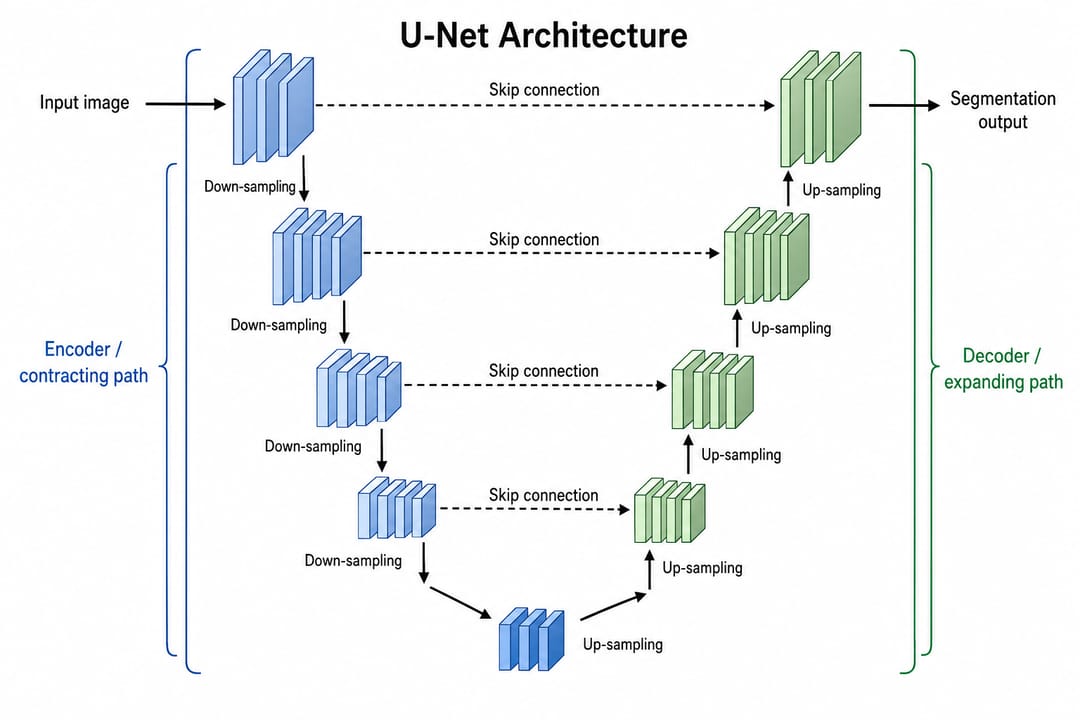 U-Net-Diagramm zeigt kontrahierenden Encoder, expandierenden Decoder, Bottleneck und Skip-Connections mit Segmentierungs-Ausgabemaske für eine Image-to-Image-Modellarchitektur