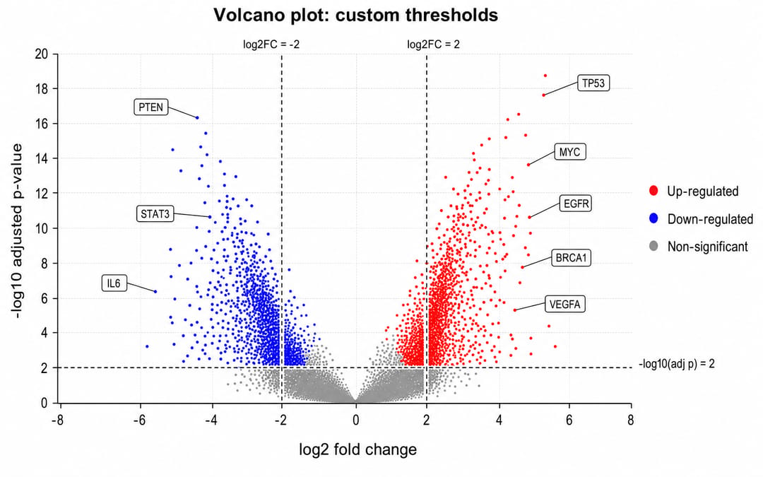 Volcano plot with custom fold-change and p-value thresholds