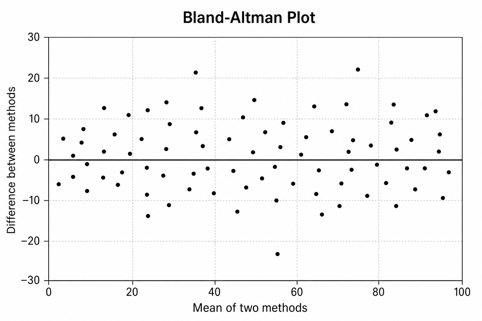 Prévia de Gerador de Gráfico de Bland-Altman Grátis