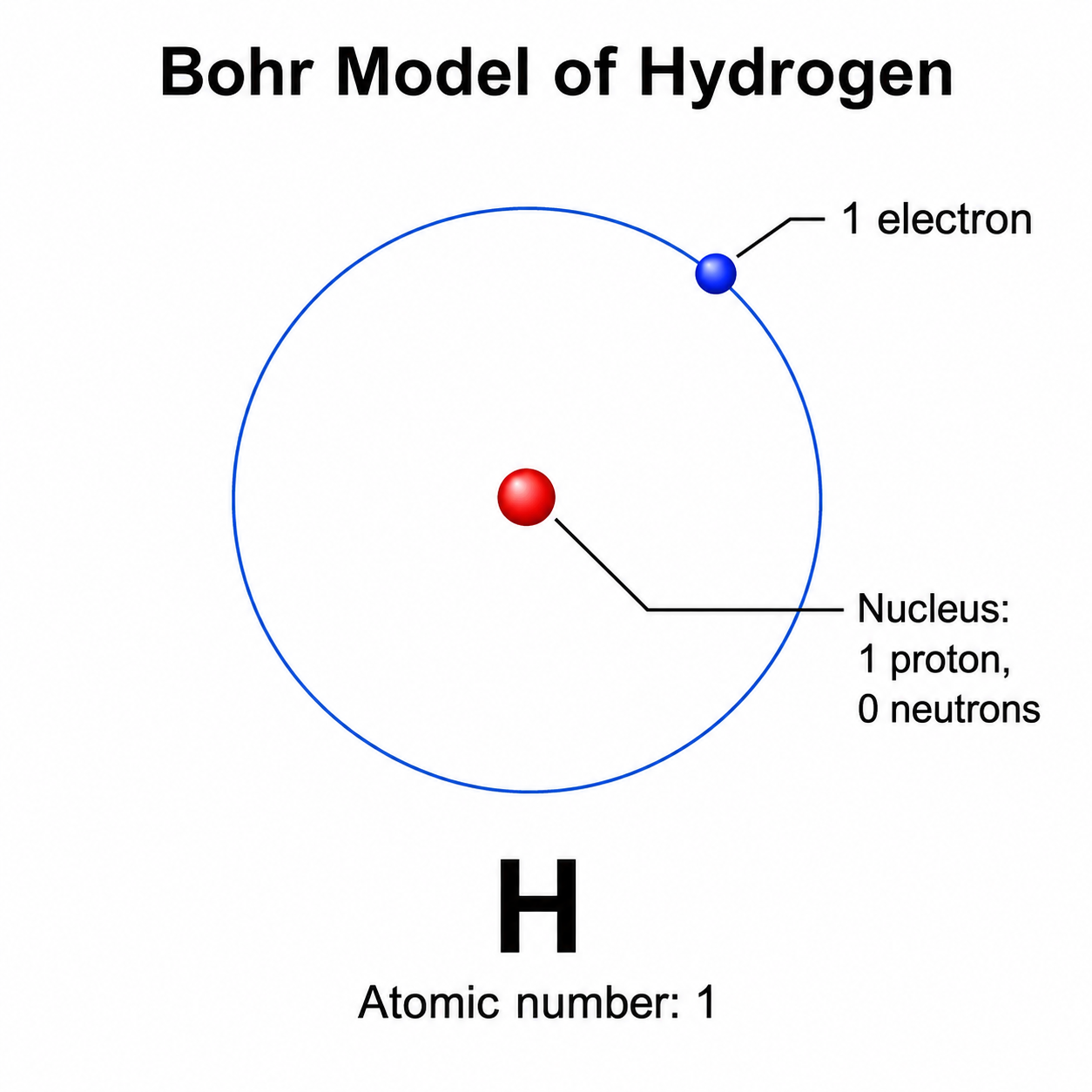 Bohr-Modell-Ersteller — Zeichnen Sie übersichtliche, beschriftete Bohr-Diagramme mit Kern und Elektronenschalen aus einem Text-Prompt.