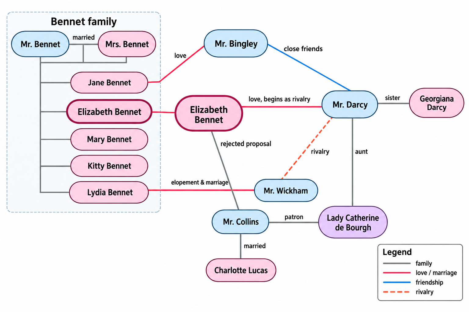 Generador de mapas de relaciones entre personajes con IA — Convierte un reparto de personajes en un diagrama de relaciones etiquetado con leyenda, para novelas, historia y cine.