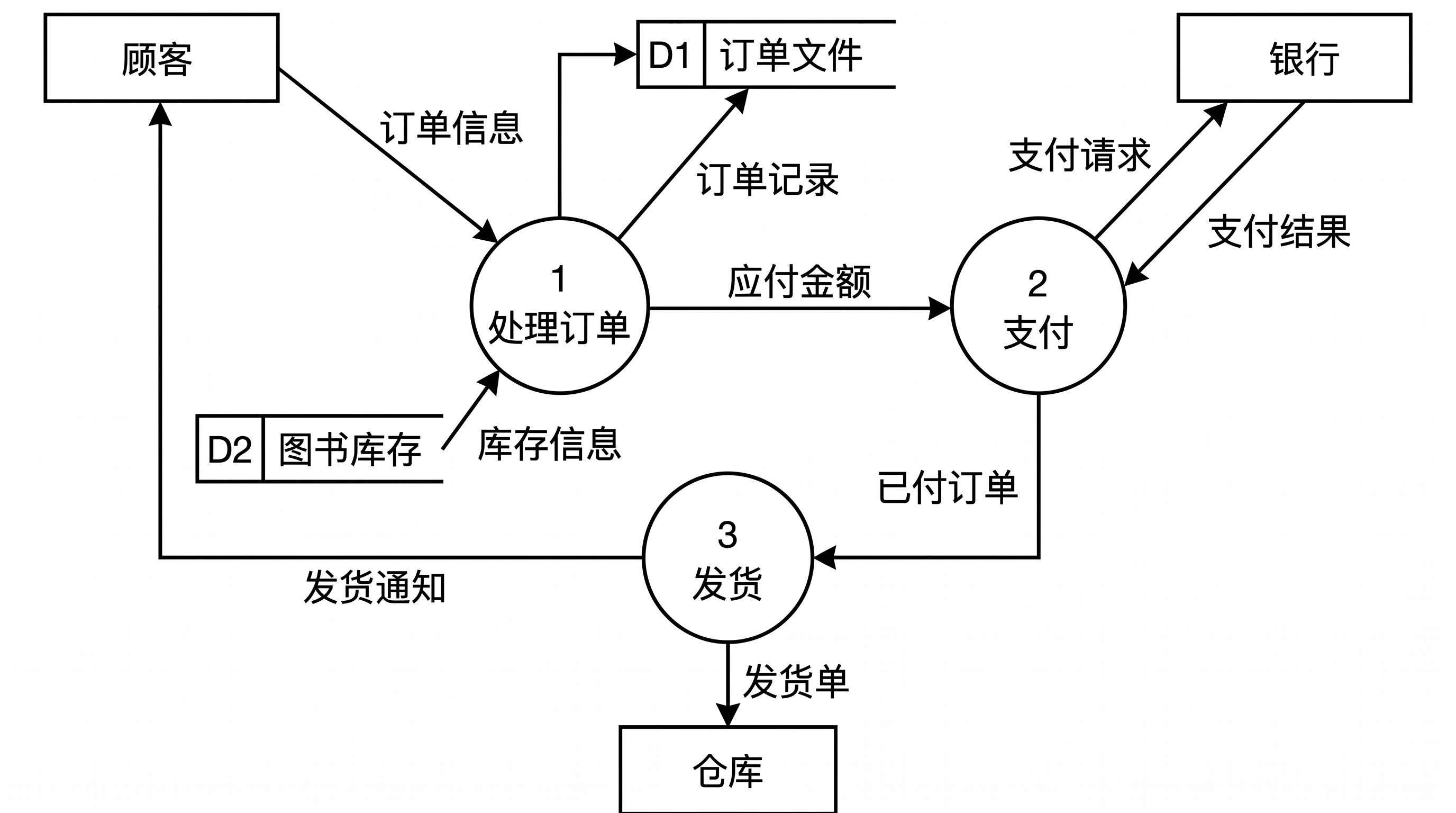 Generatore IA di diagrammi di flusso dei dati