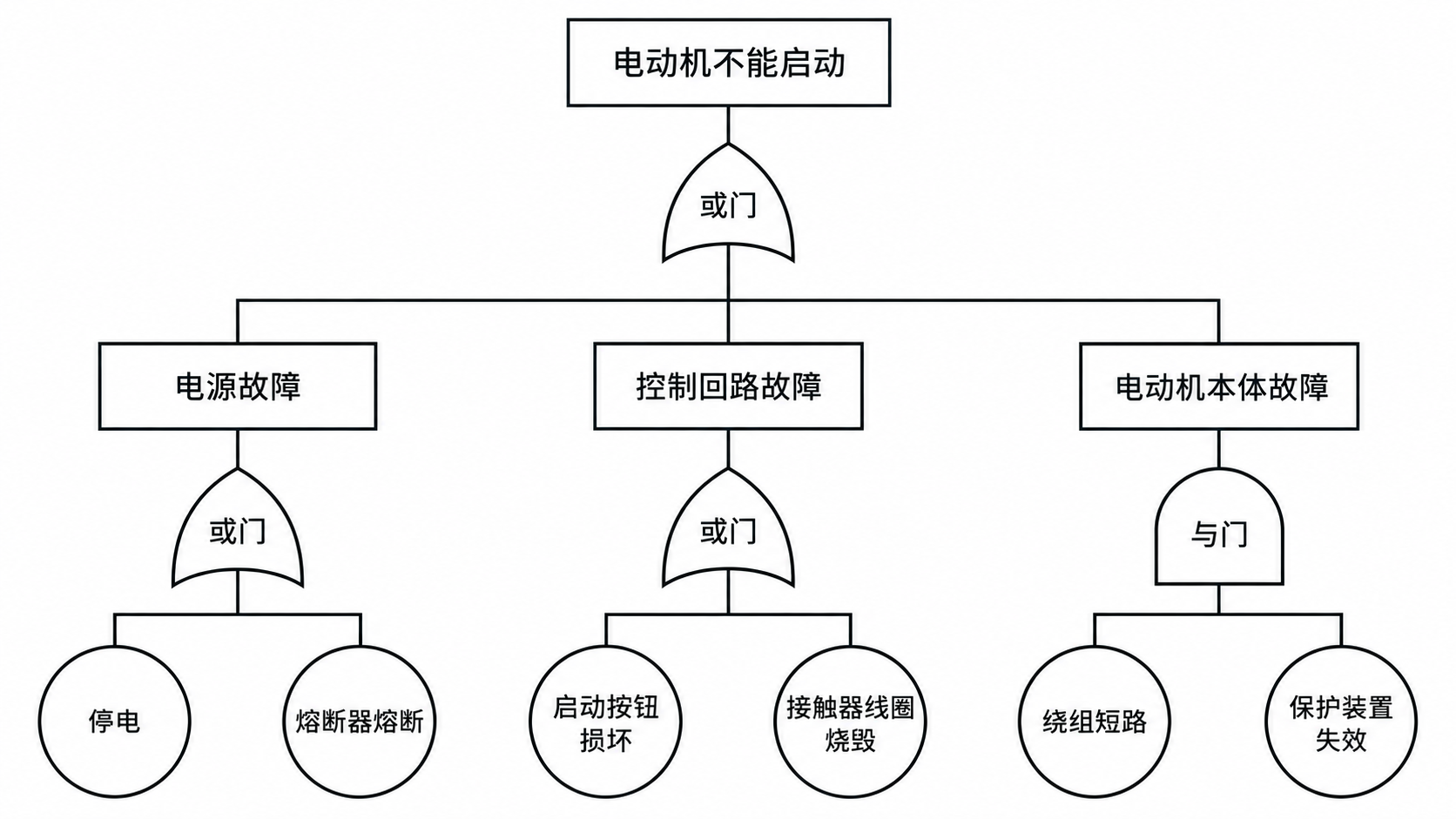 Criador de Diagrama de Árvore de Falhas com IA