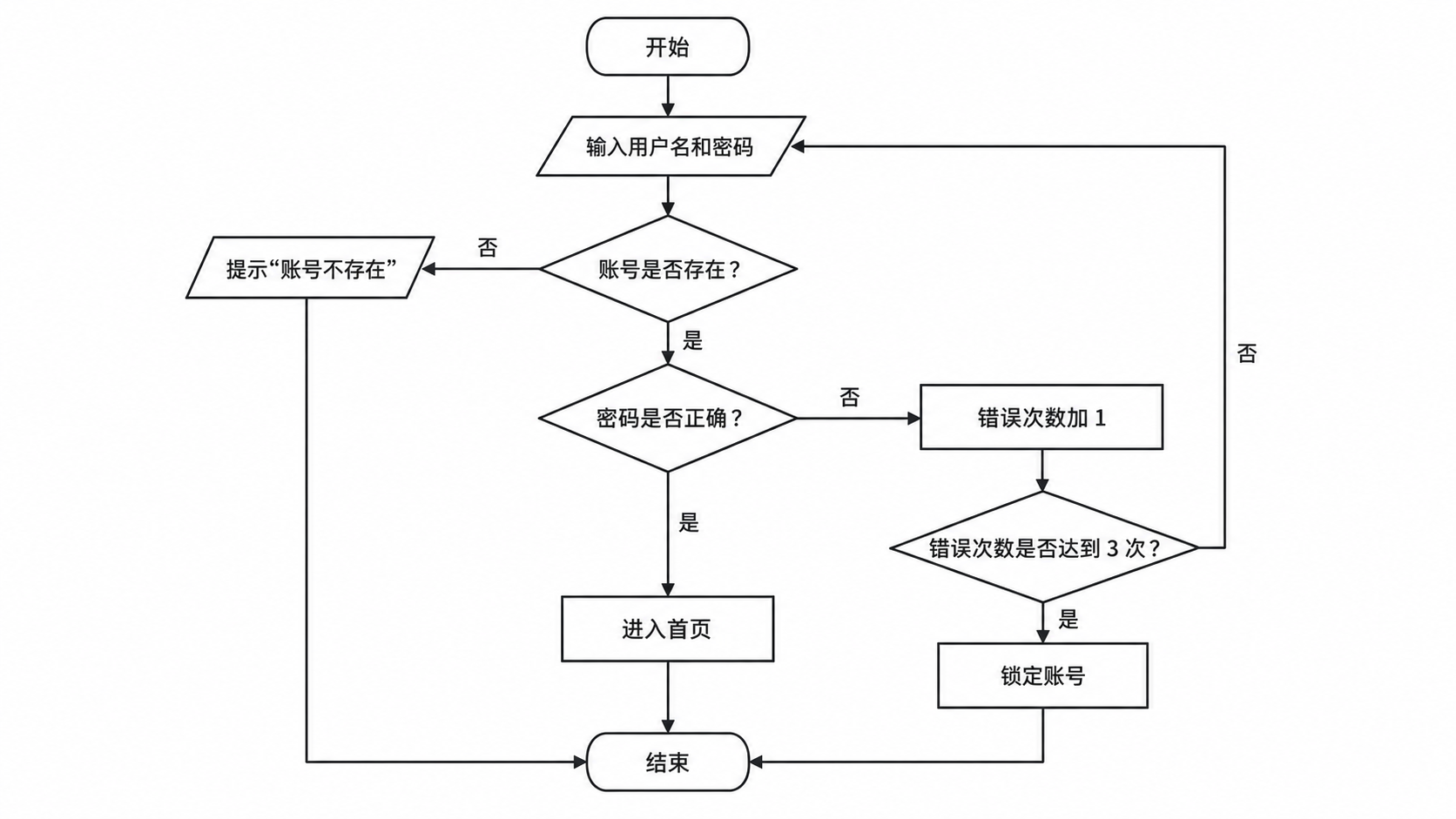 AI Flowchart Generator