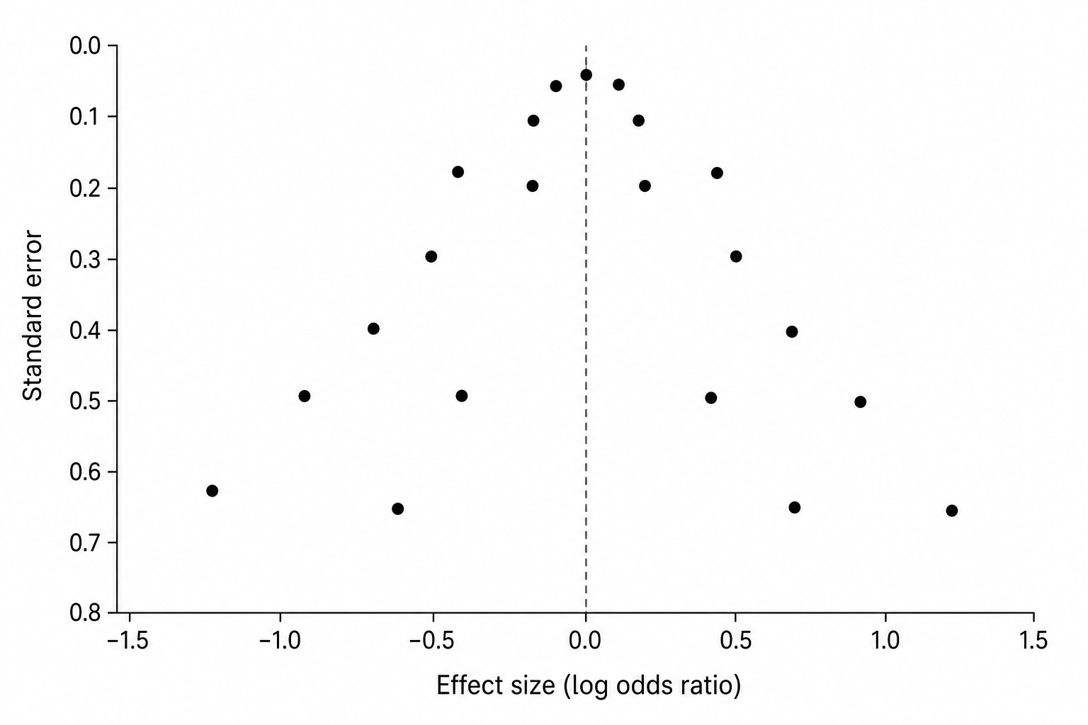 Anteprima di Generatore gratuito di funnel plot
