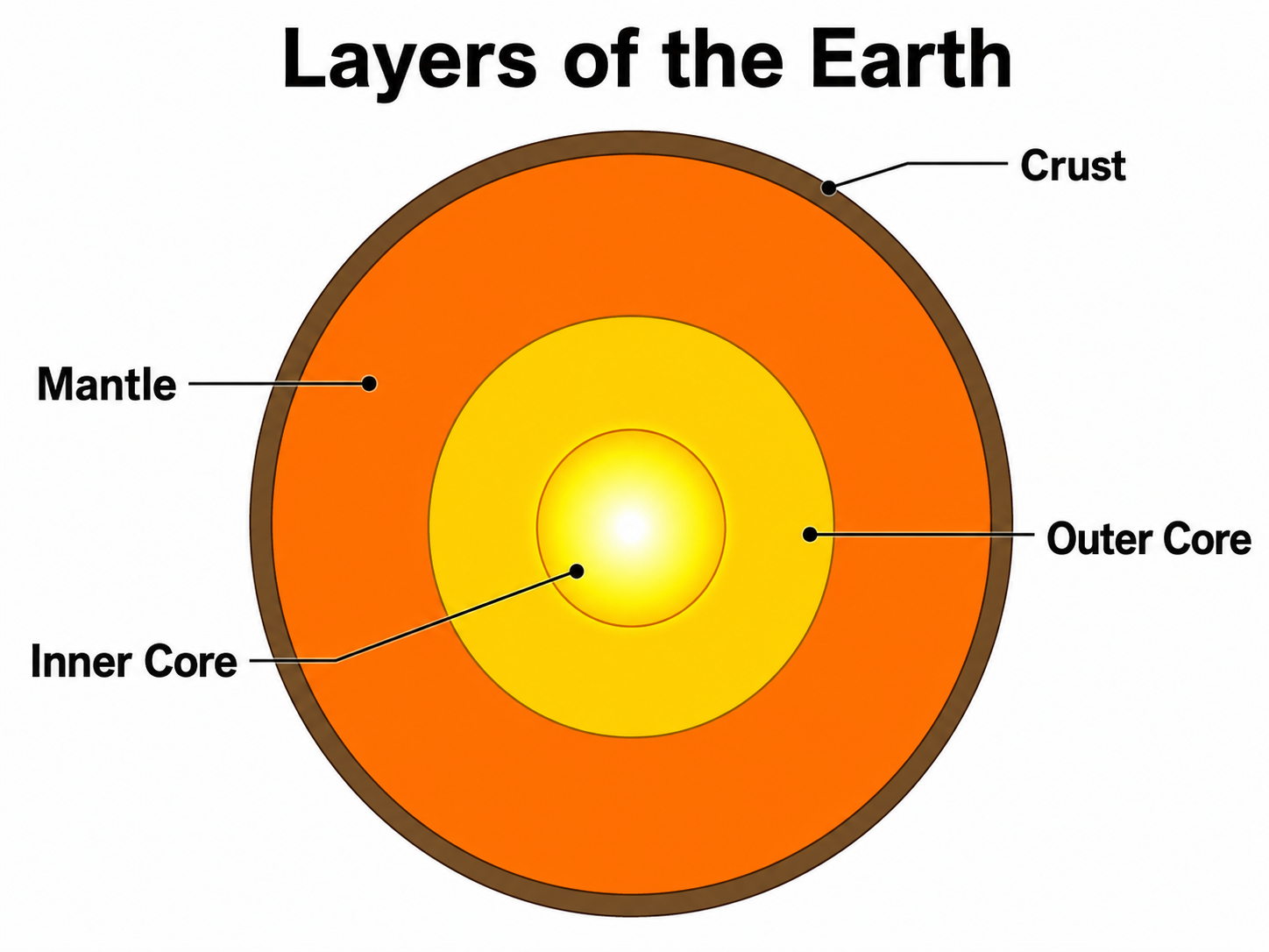Diagramma degli strati della Terra — Disegna una sezione etichettata degli strati della Terra — crosta, mantello, nucleo esterno e nucleo interno.
