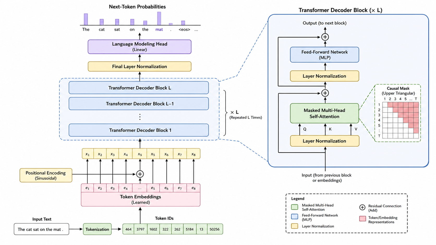 LLM Architecture Diagram Generator — Create llm architecture diagram visuals for transformer blocks, attention layers, training pipelines, inference serving, KV cache, and model outputs.
