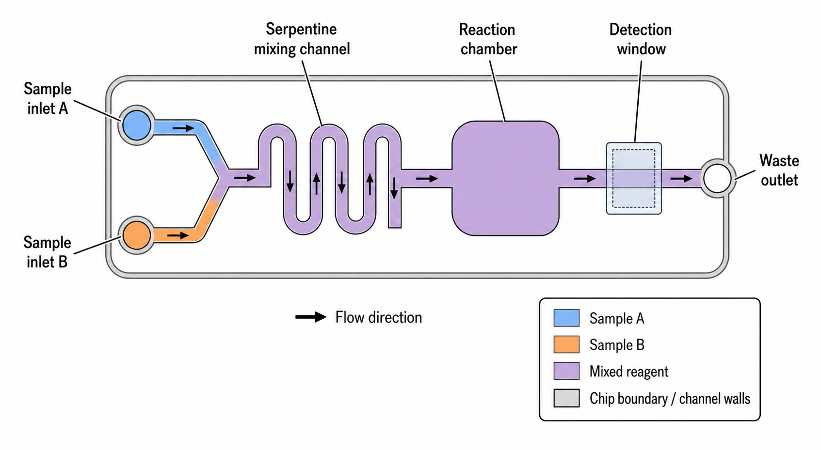 Generatore IA gratuito di schemi di chip microfluidici