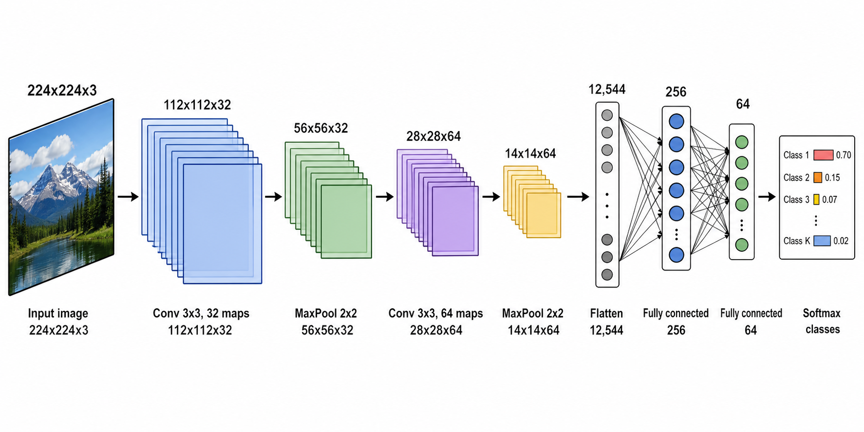 Neural Network Diagram Generator — Draw labeled deep-learning architectures — CNNs, Transformers, RNN/LSTM, U-Net, and ML pipelines.