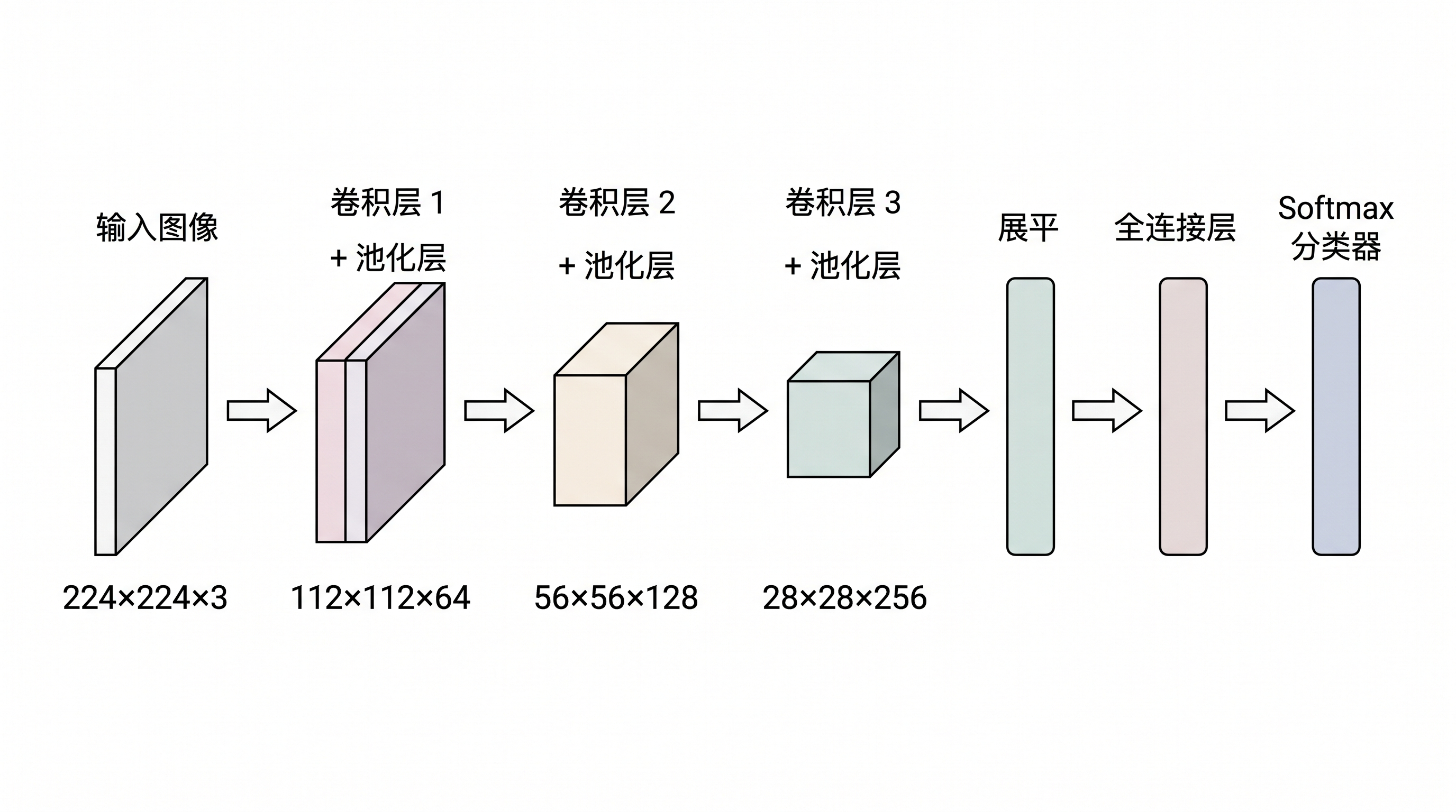 描述你需要的网络架构