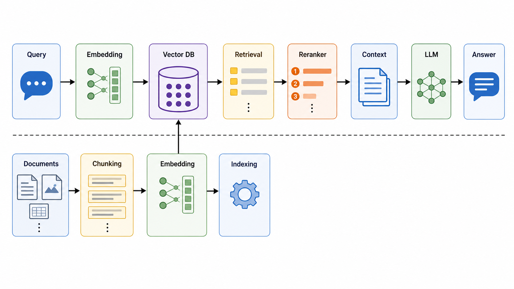 Free AI RAG Architecture Diagram Generator
