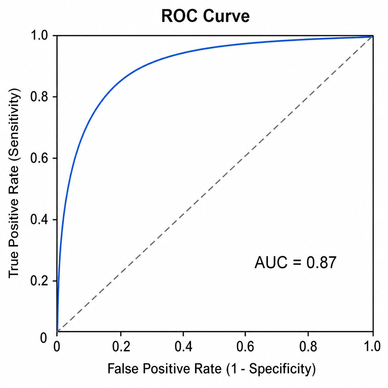 Vorschau: Kostenloser ROC-Kurven-Generator
