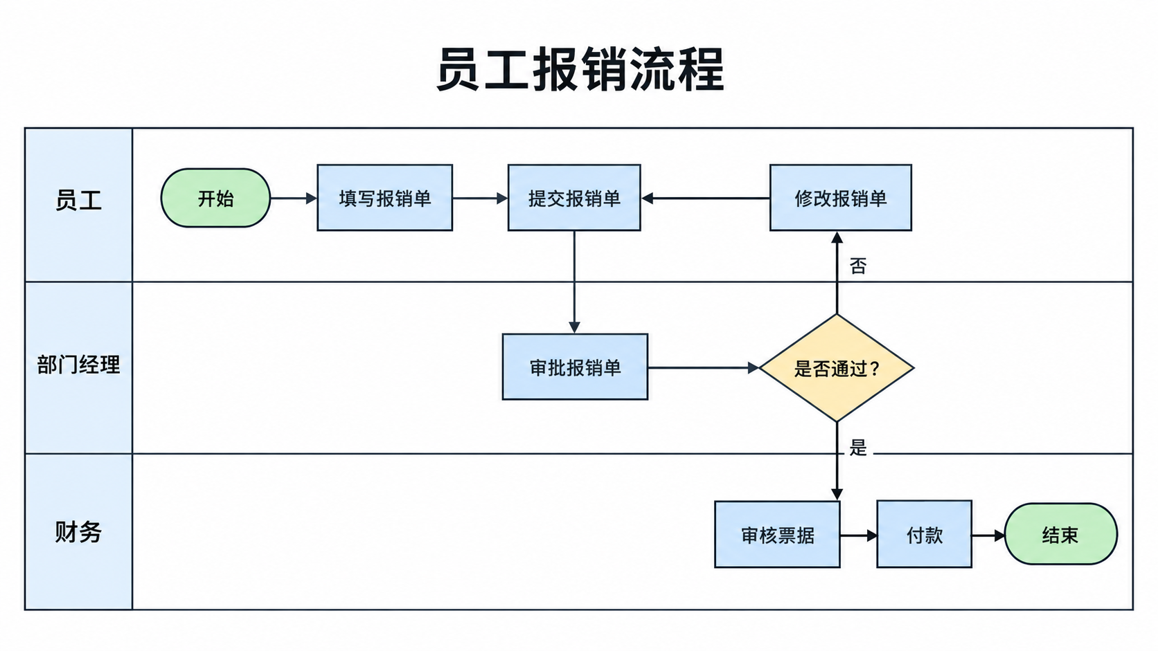 Générateur IA de diagramme à couloirs