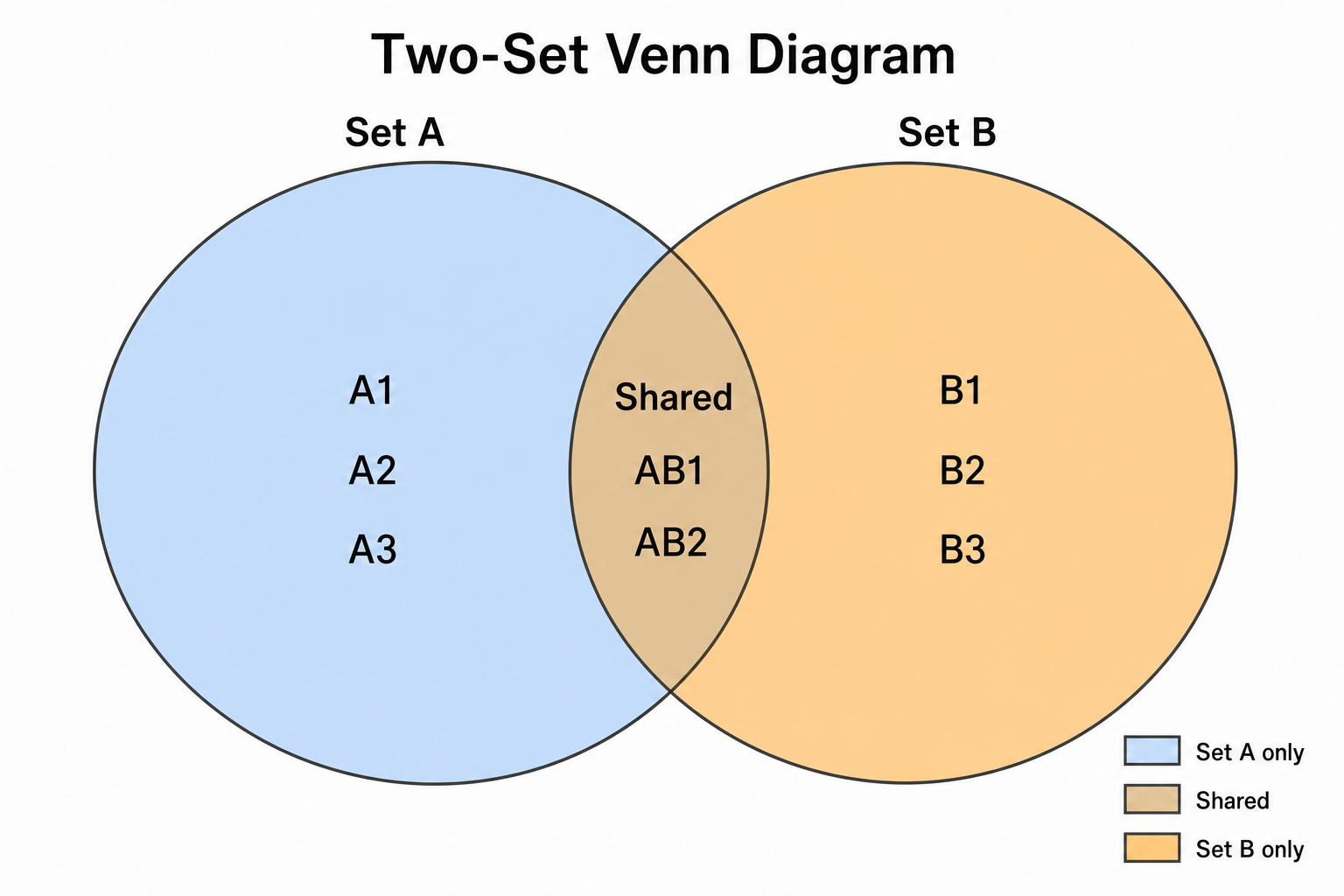 Créateur de diagramme de Venn par IA